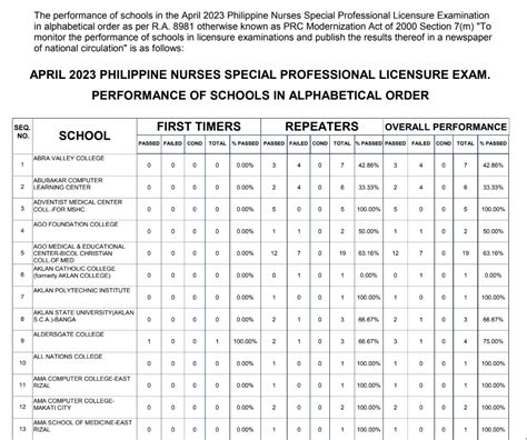 prc nursing board exam result 2023|November 2023 Nursing Licensure Exam NLE Results: Top Schools .